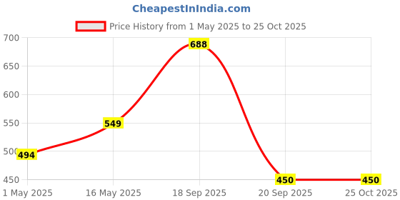 myntra.com Huesland Peach-Coloured Geometric Fitted Cotton 144 TC Single Bedsheet With 2 PillowCovers huesland Price History Graph from 1 May 2025 to 25 Oct 2025