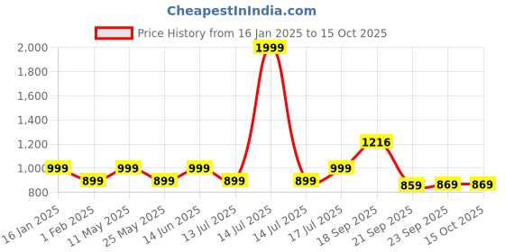 myntra.com Huesland Peach-Coloured Geometric Printed 144 TC Cotton King Bedsheet Set 2.74 m x 2.74 m huesland Price History Graph from 16 Jan 2025 to 15 Oct 2025