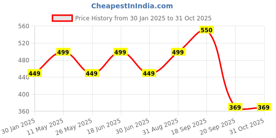 myntra.com Huesland Peach Geometric Cotton 144 TC Single Bedsheet & 1 Pillow Cover huesland Price History Graph from 30 Jan 2025 to 31 Oct 2025