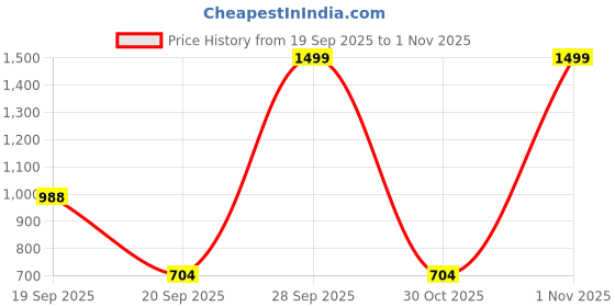 myntra.com Huesland Pink & White Floral 144 TC Cotton Double Queen Fitted Bedsheet Set huesland Price History Graph from 19 Sep 2025 to 31 Oct 2025