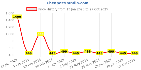 myntra.com Huesland Pink & White Geometric Printed 144 TC Cotton Single Bedsheet Set 2.23 m x 1.39 m huesland Price History Graph from 13 Jan 2025 to 29 Oct 2025