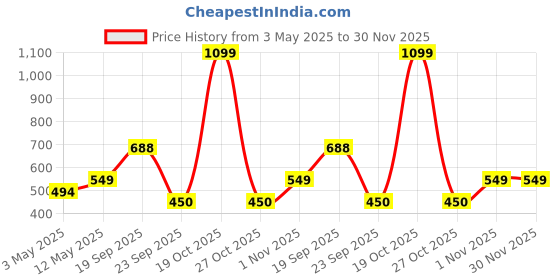 myntra.com Huesland Pink & Yellow Printed 144 TC Cotton Fitted Single Bedsheet & 2 Pillow Covers huesland Price History Graph from 3 May 2025 to 29 Nov 2025