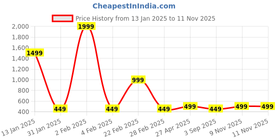 myntra.com Huesland Purple & Grey Floral Printed 144 TC Cotton Single Bedsheet Set 2.23 m x 1.39 m huesland Price History Graph from 13 Jan 2025 to 11 Nov 2025