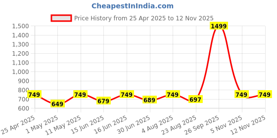 myntra.com Huesland Purple & Pink Floral Cotton 144 TC Double Queen Bedsheet With 2 Pillow Covers huesland Price History Graph from 25 Apr 2025 to 12 Nov 2025