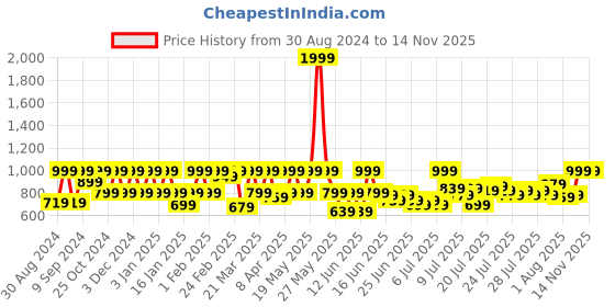 myntra.com Huesland Sunrise White & Green Geometric 144 TC Cotton King Bedsheet with 2 Pillow Covers huesland Price History Graph from 30 Aug 2024 to 13 Nov 2025