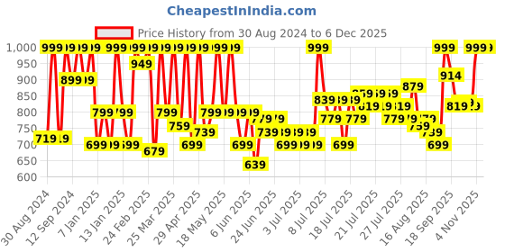 myntra.com Huesland Sunrise White & Green Geometric 144 TC Cotton King Bedsheet with 2 Pillow Covers huesland Price History Graph from 30 Aug 2024 to 5 Dec 2025