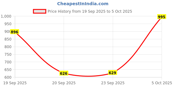 myntra.com Huesland Turquoise Blue & White Cotton Geometric 144 TC Double Queen Bedsheet Set huesland Price History Graph from 19 Sep 2025 to 5 Oct 2025