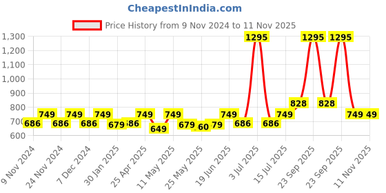myntra.com Huesland Turquoise Blue Ethnic Motifs 144 TC Cotton Double King Bedsheet & 2 Pillow Covers huesland Price History Graph from 9 Nov 2024 to 10 Nov 2025