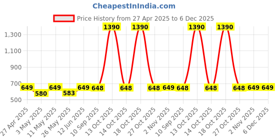 myntra.com Huesland White & Black Floral Printed 186 TC Cotton Single Bedsheet Set 2.2 m x 1.3 m huesland Price History Graph from 27 Apr 2025 to 5 Dec 2025
