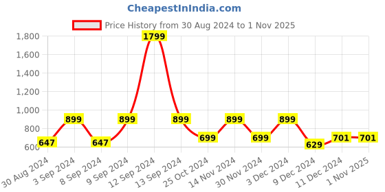 myntra.com Huesland White & Black Geometric Printed Cotton Room Darkening Door Curtain huesland Price History Graph from 30 Aug 2024 to 31 Oct 2025