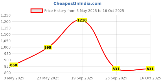 myntra.com Huesland White & Black Printed 144 TC Cotton King Bedsheet with 2 Pillow Covers huesland Price History Graph from 3 May 2025 to 15 Oct 2025