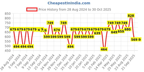 myntra.com Huesland White & Blue 3 Pieces Floral Cotton 144 TC Queen Bedsheet with 2 Pillow Covers huesland Price History Graph from 28 Aug 2024 to 30 Oct 2025