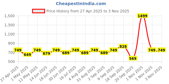 myntra.com Huesland White & Blue Floral Printed 144 TC Cotton Queen Bedsheet Set 2.43 mx 2.23 m huesland Price History Graph from 27 Apr 2025 to 1 Nov 2025