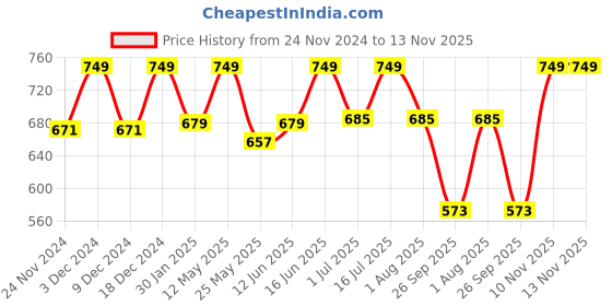 myntra.com Huesland White & Blue Graphic Cotton 144 TC Double Queen Bedsheet With 2 Pillow Covers huesland Price History Graph from 24 Nov 2024 to 13 Nov 2025