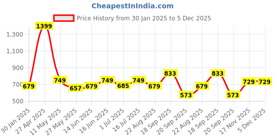 myntra.com Huesland White & Brown Abstract Printed Cotton 144 TC King Bedsheet with 2 Pillow Covers huesland Price History Graph from 30 Jan 2025 to 5 Dec 2025