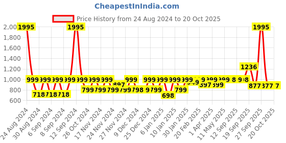 myntra.com Huesland White & Brown Floral 144 TC Cotton King Bedsheet with 2 Pillow Covers huesland Price History Graph from 24 Aug 2024 to 19 Oct 2025