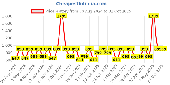 myntra.com Huesland White & Green 1 Piece Floral Cotton Room Darkening Door Curtain huesland Price History Graph from 30 Aug 2024 to 30 Oct 2025