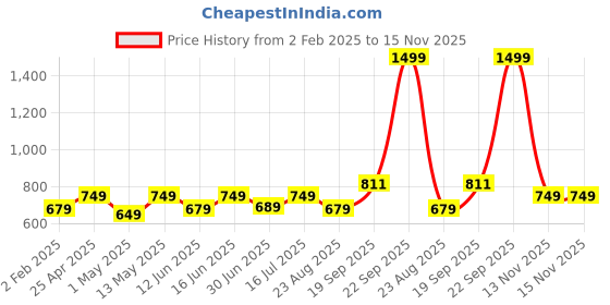 myntra.com Huesland White & Green Floral 144 TC Cotton Double Queen Bedsheet With 2 Pillow Covers huesland Price History Graph from 2 Feb 2025 to 15 Nov 2025