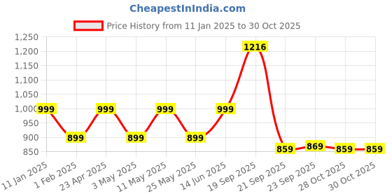 myntra.com Huesland White & Green Floral Printed 144 TC Cotton King Bedsheet Set 2.74 m x 2.74 m huesland Price History Graph from 11 Jan 2025 to 29 Oct 2025