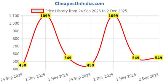myntra.com Huesland White & Green Printed 144 TC Cotton Fitted Single Bedsheet with 1 Pillow Cover huesland Price History Graph from 24 Sep 2025 to 2 Dec 2025
