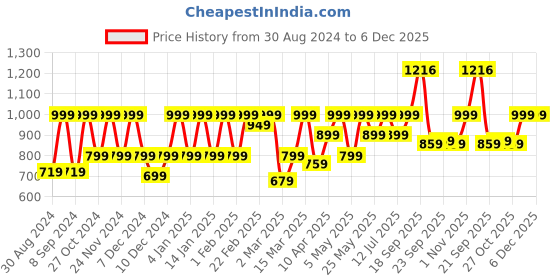 myntra.com Huesland White & Grey Floral Printed Cotton 144 TC Queen Bedsheet with 2 Pillow Covers huesland Price History Graph from 30 Aug 2024 to 6 Dec 2025