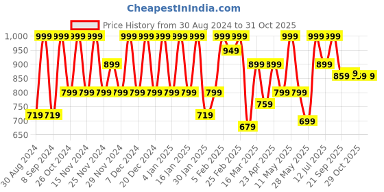 myntra.com Huesland White & Grey Floral Printed Cotton 144 TC Queen Bedsheet with 2 Pillow Covers huesland Price History Graph from 30 Aug 2024 to 31 Oct 2025