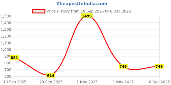 myntra.com Huesland White & Grey Geometric Fitted Cotton 144 TC Double Queen Bedsheet Set huesland Price History Graph from 19 Sep 2025 to 5 Dec 2025