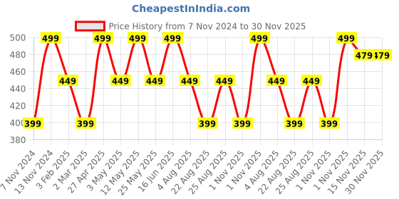 myntra.com Huesland White & Grey Graphic Printed Cotton144 TC Single Bedsheet with 2 Pillow Covers huesland Price History Graph from 7 Nov 2024 to 30 Nov 2025