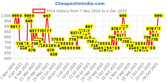 myntra.com Huesland White & Grey Printed 144 TC King Bedsheet with 2 Pillow Covers huesland Price History Graph from 7 Nov 2024 to 3 Dec 2025