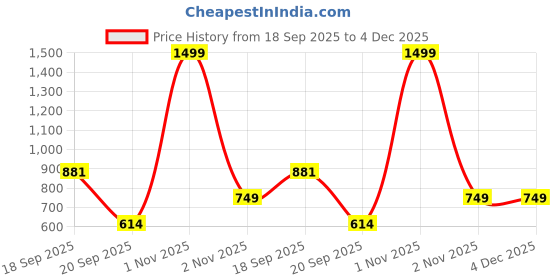 myntra.com Huesland White & Grey Printed Cotton 144 TC Double Queen Fitted Bedsheet Set huesland Price History Graph from 18 Sep 2025 to 4 Dec 2025