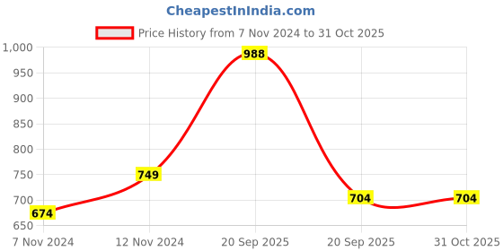 myntra.com Huesland White & Mustard Geometric 144 TC Double Queen Bedsheet with 2 Pillow Covers huesland Price History Graph from 7 Nov 2024 to 31 Oct 2025