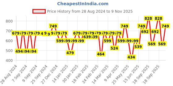 myntra.com Huesland White & Pink Floral Cotton 144 TC Queen Bedsheet With 2 Pillow Covers huesland Price History Graph from 28 Aug 2024 to 9 Nov 2025