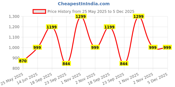 myntra.com Huesland White & Pink Printed 144 TC King Bedsheet with 2 Pillow Covers huesland Price History Graph from 25 May 2025 to 5 Dec 2025