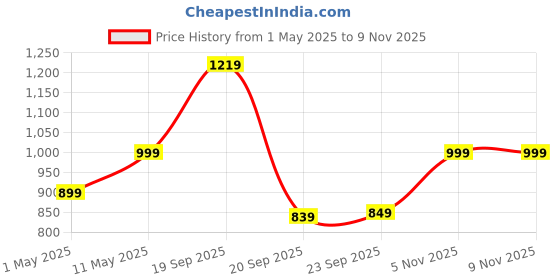 myntra.com Huesland White & Yellow Floral Fitted Cotton 144 TC King Bedsheet With 2 Pillow Covers huesland Price History Graph from 1 May 2025 to 9 Nov 2025