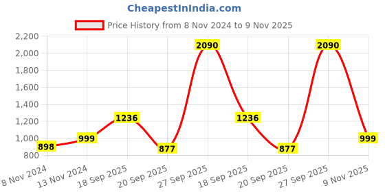 myntra.com Huesland White & Yellow Geometric 186 TC Cotton Queen Bedsheet With 2 Pillow Covers huesland Price History Graph from 8 Nov 2024 to 9 Nov 2025