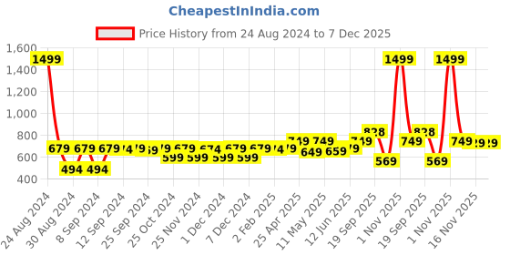 myntra.com Huesland White & Yellow Geometric Printed 144 TC Cotton Queen Bedsheet & 2 Pillow Covers huesland Price History Graph from 24 Aug 2024 to 6 Dec 2025