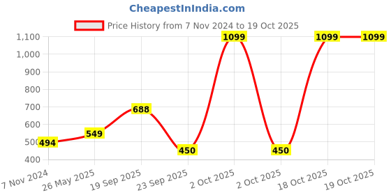 myntra.com Huesland White & Yellow Printed Cotton 144 TC Single Bedsheet With 2 Pillow Covers huesland Price History Graph from 7 Nov 2024 to 18 Oct 2025