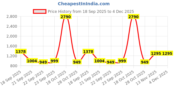 myntra.com Huesland White & Yellow Printed Cotton 210 TC Single Bedsheet Set 2.23 m x 1.39 m huesland Price History Graph from 18 Sep 2025 to 4 Dec 2025