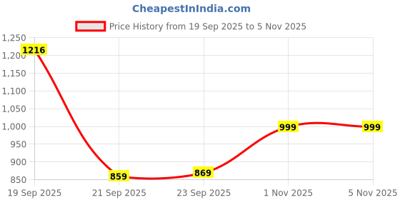 myntra.com Huesland White Geometric 144 TC Cotton Fitted Double King Bedsheet & 2 Pillow Covers huesland Price History Graph from 19 Sep 2025 to 4 Nov 2025
