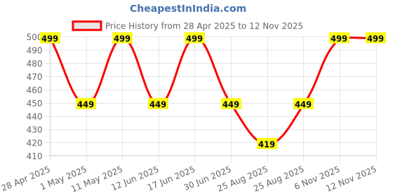 myntra.com Huesland White Geometric Printed 144 TC Cotton Single Bedsheet & 1 Pillow Cover huesland Price History Graph from 28 Apr 2025 to 11 Nov 2025