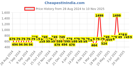 myntra.com Huesland Yellow & Blue 3 Pieces Floral Cotton 144 TC Queen Bedsheet with 2 Pillow Covers huesland Price History Graph from 28 Aug 2024 to 9 Nov 2025