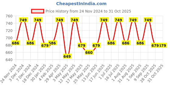myntra.com Huesland Yellow & Grey Floral 144 TC Cotton Double Queen Bedsheet with 2 Pillow Covers huesland Price History Graph from 24 Nov 2024 to 30 Oct 2025