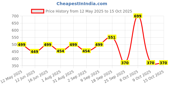 myntra.com Huesland Yellow & Grey Printed 144 TC Cotton Single Bedsheet with 1 Pillow Cover huesland Price History Graph from 12 May 2025 to 14 Oct 2025