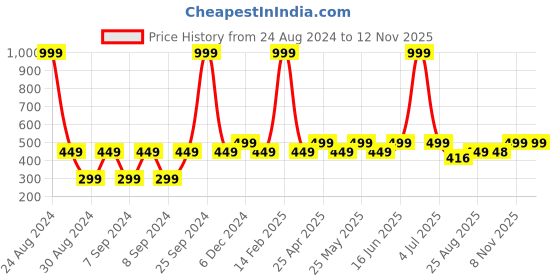 myntra.com Huesland Yellow & White 2 Pieces Floral Cotton 144 TC Single Bedsheet with 1 Pillow Covers huesland Price History Graph from 24 Aug 2024 to 11 Nov 2025