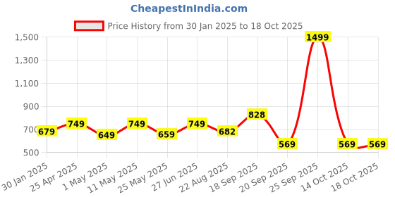 myntra.com Huesland Yellow & White Geometric 144 TC Cotton Double Queen Bedsheet with 2 Pillow Covers huesland Price History Graph from 30 Jan 2025 to 18 Oct 2025
