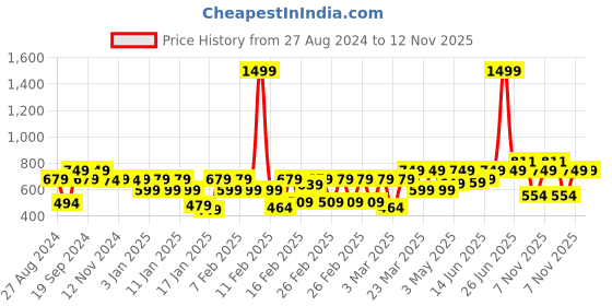 myntra.com Huesland Yellow & White Geometric 144 TC Cotton Queen Bedsheet With 2 Pillow Covers huesland Price History Graph from 27 Aug 2024 to 11 Nov 2025