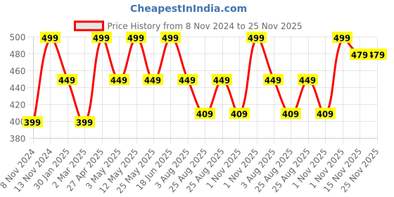 myntra.com Huesland Yellow & White Geometric 144 TC Single Bedsheet with 2 Pillow Covers huesland Price History Graph from 8 Nov 2024 to 25 Nov 2025