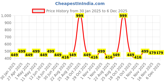 myntra.com Huesland Yellow & White Geometric Cotton 144 TC Single Bedsheet with 1 Pillow Cover huesland Price History Graph from 30 Jan 2025 to 6 Dec 2025