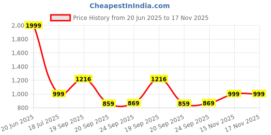 myntra.com Huesland Yellow & White Geometric Fitted 144 TC Cotton King Bedsheet with 2 Pillow Covers huesland Price History Graph from 20 Jun 2025 to 15 Nov 2025