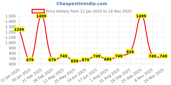 myntra.com Huesland Yellow & White Geometric Printed 144 TC Cotton Queen Bedsheet Set 2.43 m x 2.23 m huesland Price History Graph from 11 Jan 2025 to 10 Nov 2025